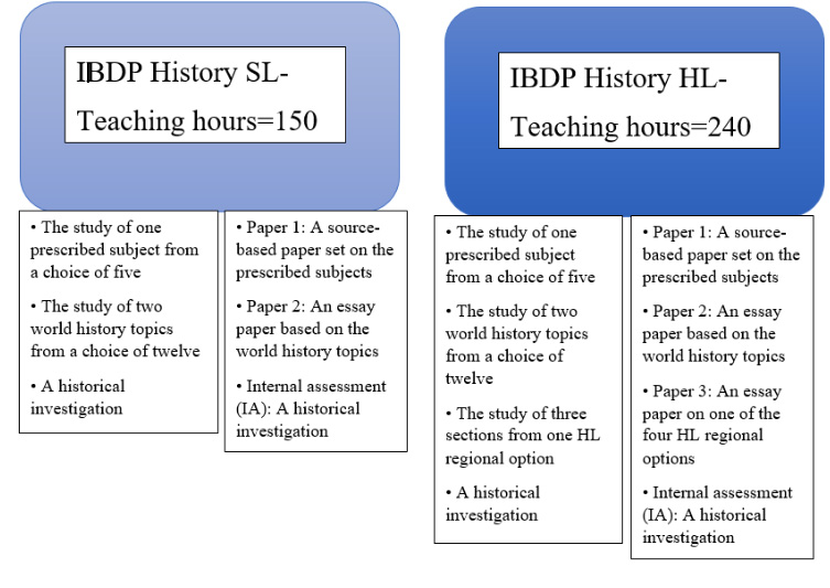 IB History – IB Courses Online